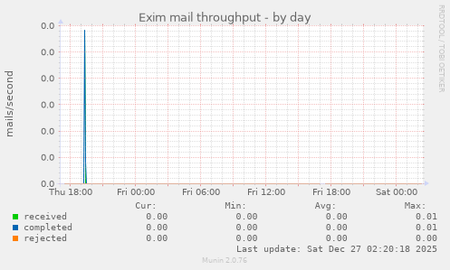 Exim mail throughput
