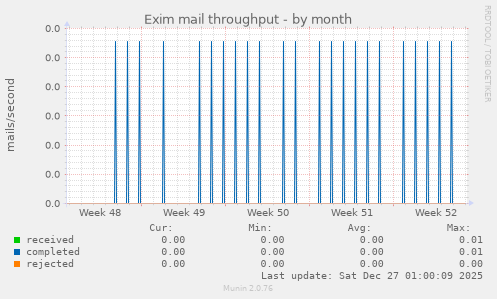Exim mail throughput