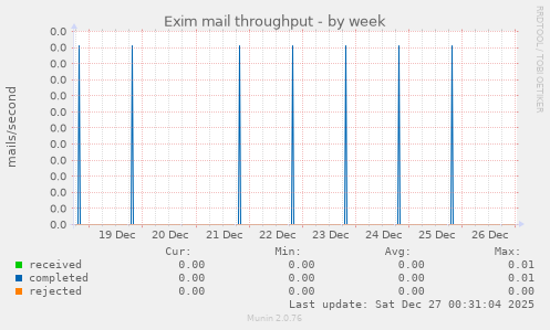 Exim mail throughput