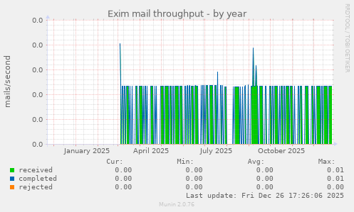 Exim mail throughput