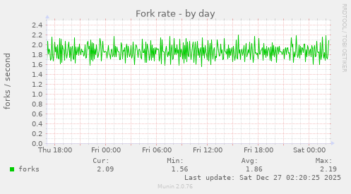 Fork rate