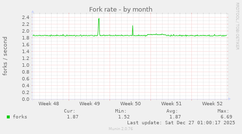 Fork rate