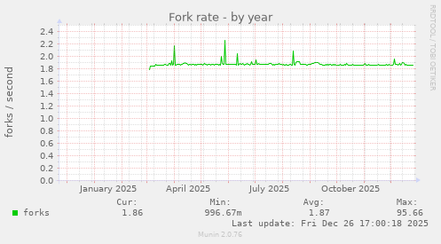 Fork rate