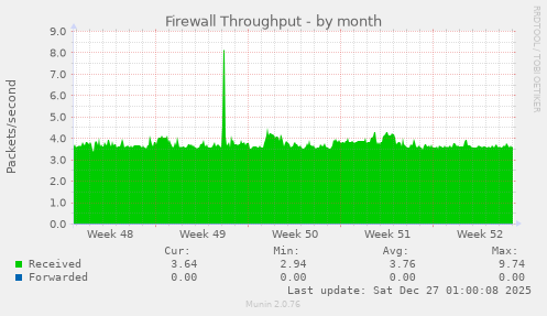 Firewall Throughput