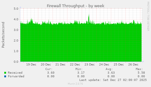 Firewall Throughput