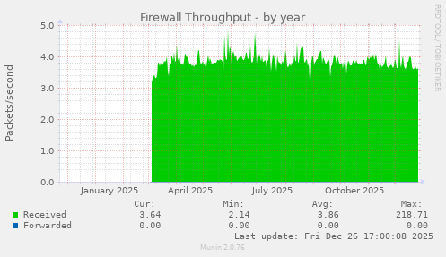 Firewall Throughput