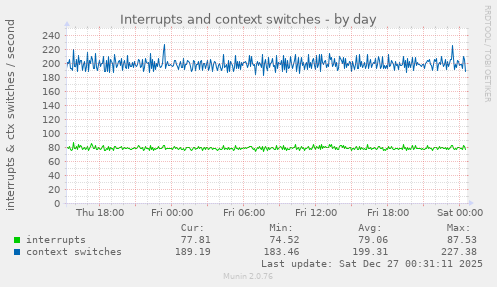Interrupts and context switches