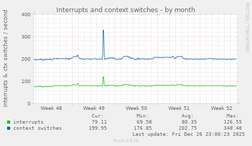 Interrupts and context switches