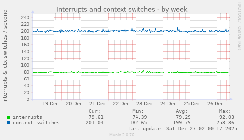 Interrupts and context switches