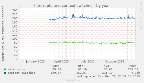 Interrupts and context switches