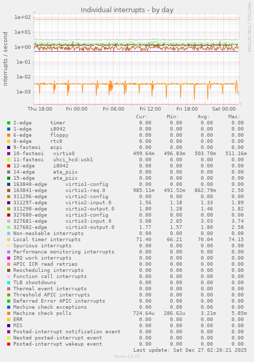 Individual interrupts