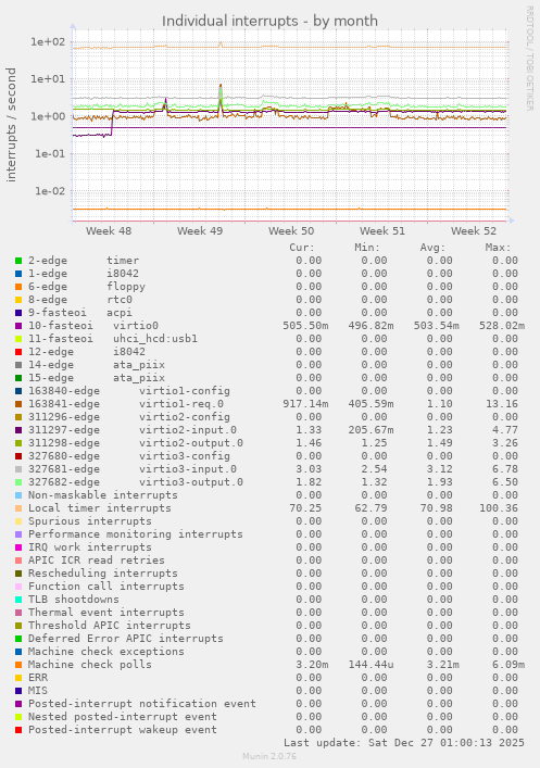 Individual interrupts