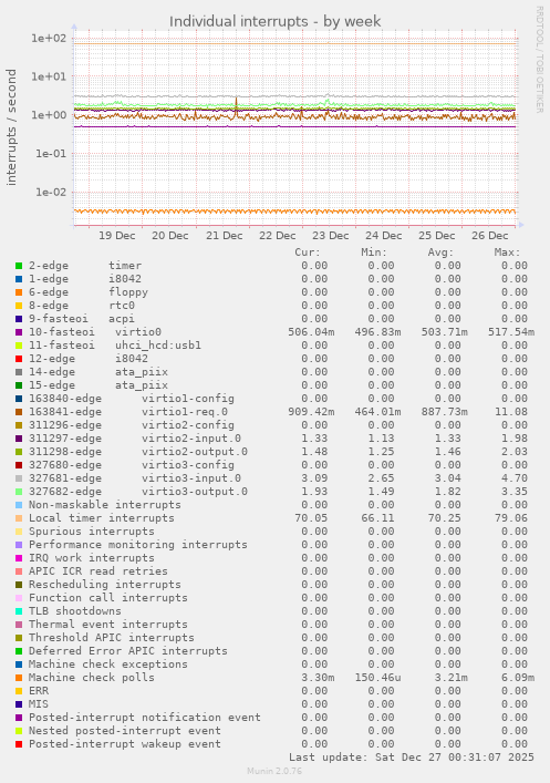Individual interrupts