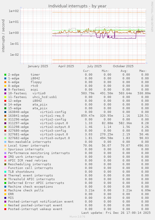 Individual interrupts