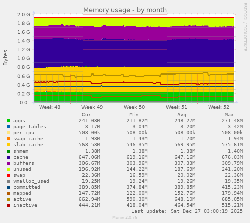 Memory usage