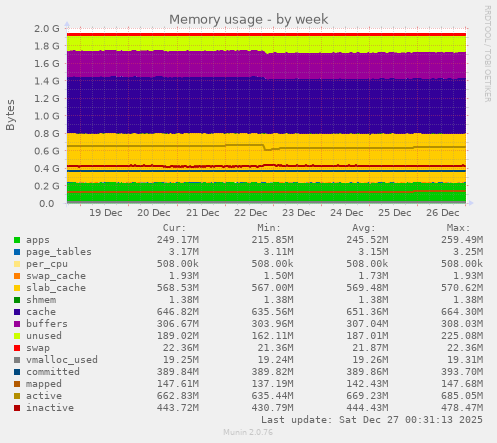 Memory usage