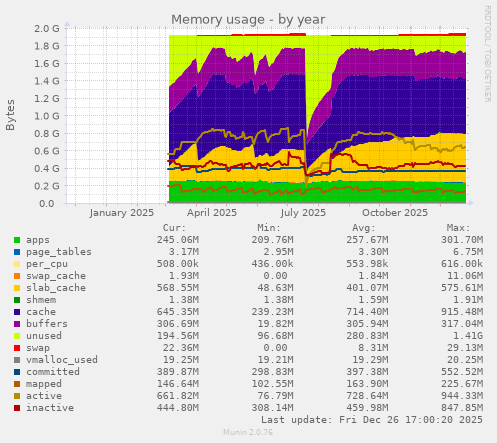 Memory usage