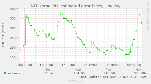 NTP kernel PLL estimated error (secs)