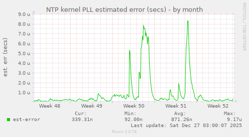 NTP kernel PLL estimated error (secs)