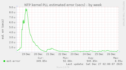NTP kernel PLL estimated error (secs)