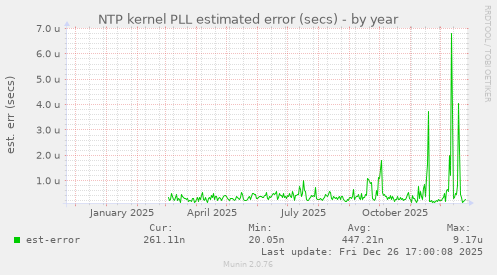 NTP kernel PLL estimated error (secs)