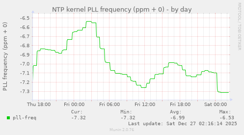 NTP kernel PLL frequency (ppm + 0)