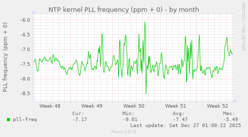 NTP kernel PLL frequency (ppm + 0)