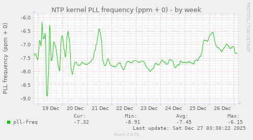 NTP kernel PLL frequency (ppm + 0)