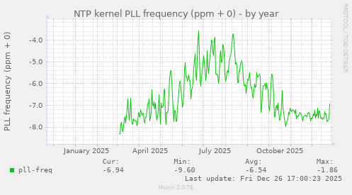 NTP kernel PLL frequency (ppm + 0)