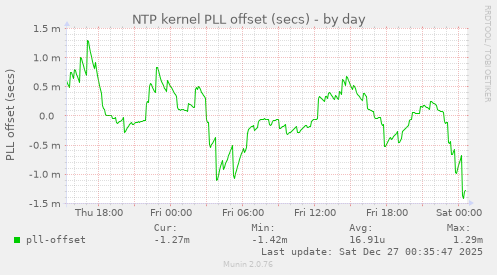 NTP kernel PLL offset (secs)