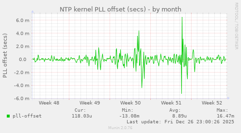 NTP kernel PLL offset (secs)