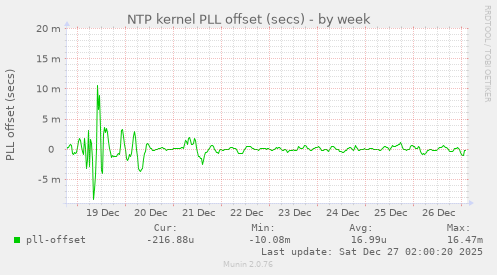 NTP kernel PLL offset (secs)