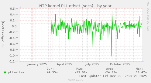 NTP kernel PLL offset (secs)