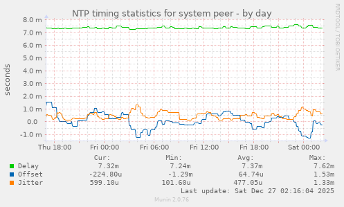 NTP timing statistics for system peer