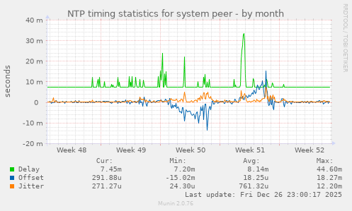 NTP timing statistics for system peer