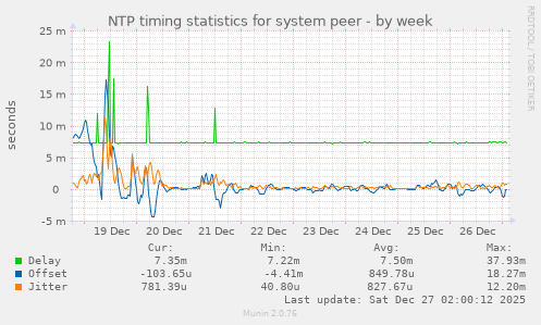 NTP timing statistics for system peer