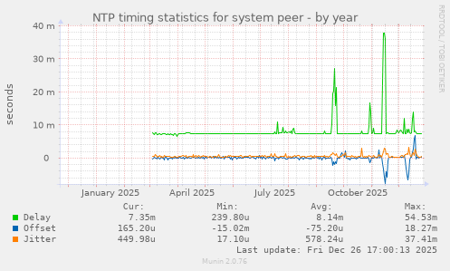 NTP timing statistics for system peer