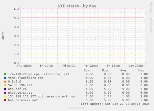 NTP states