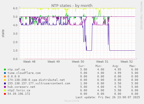 NTP states