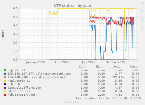 NTP states
