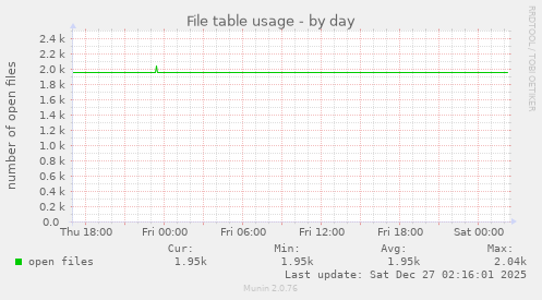 File table usage