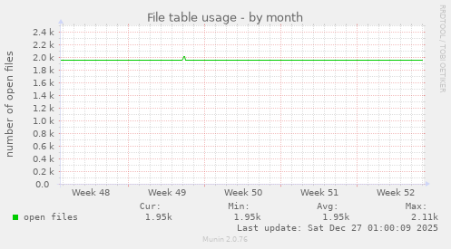File table usage