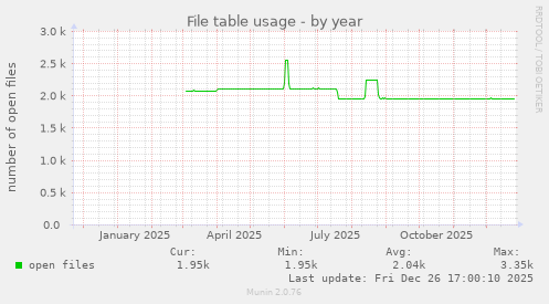 File table usage