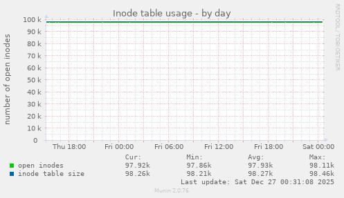 Inode table usage