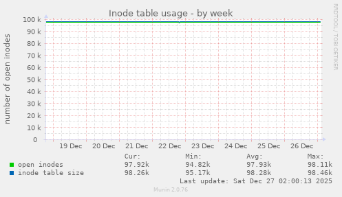 Inode table usage