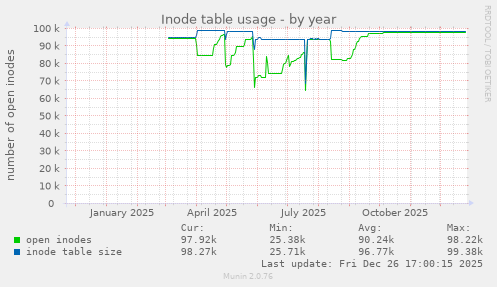 Inode table usage