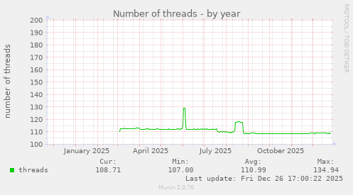Number of threads