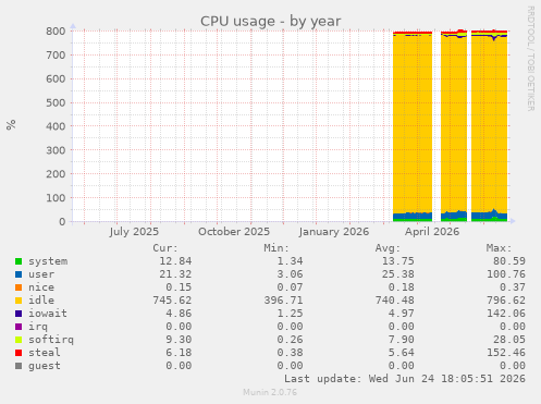 CPU usage