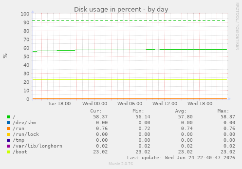 Disk usage in percent