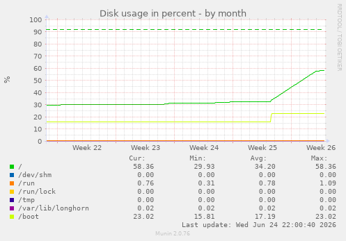 Disk usage in percent